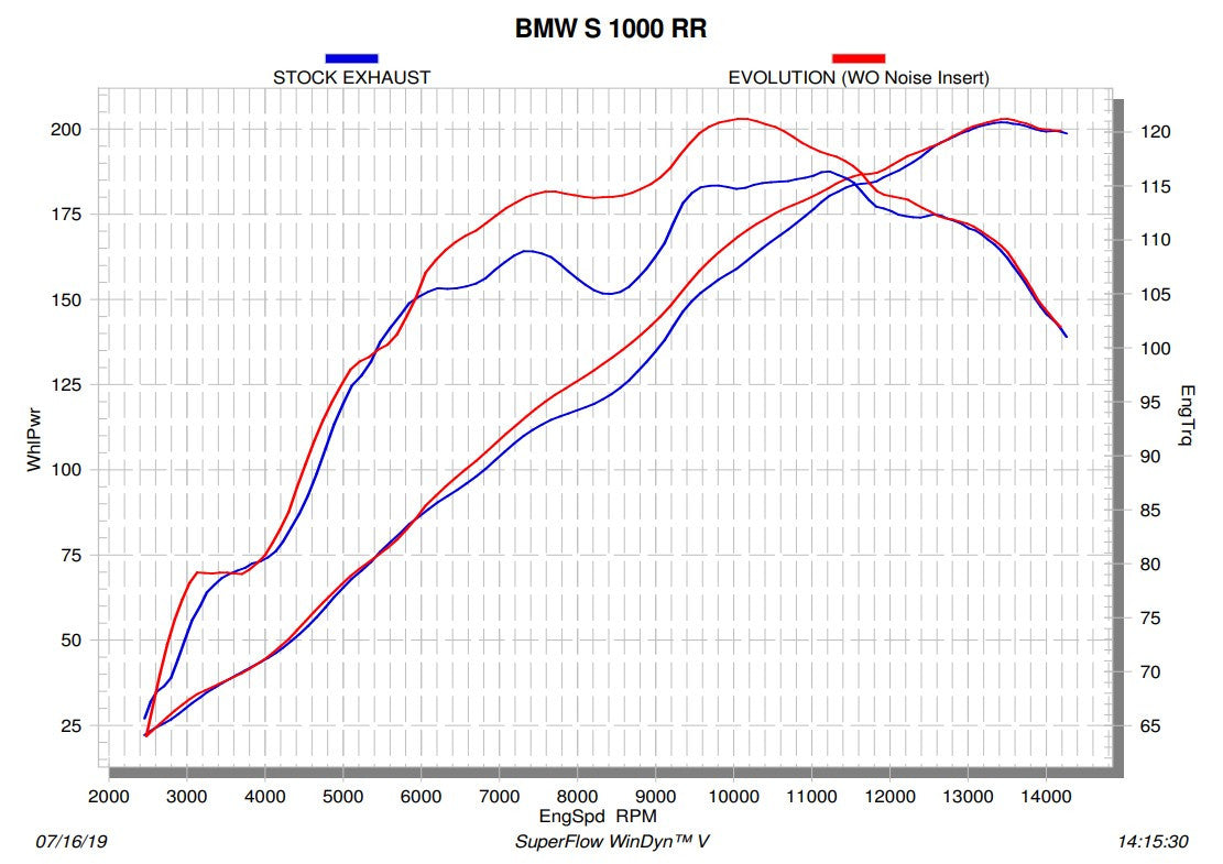 Akrapovic Evolution Line (Titanium) BMW S1000RR K67 (19-26) S-B10E10-APL