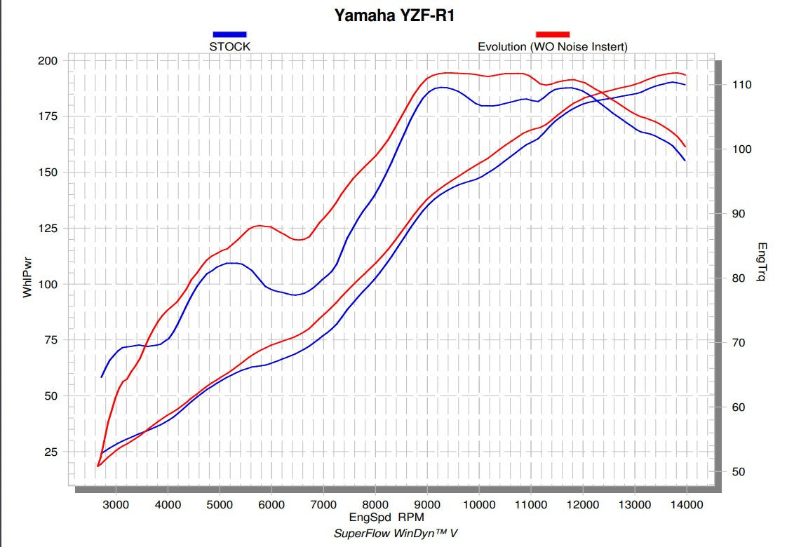 Akrapovic Racing Line (Edelstahl) Yamaha YZF-R1/M (15-26) S-Y10R15-APLT